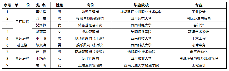 2022年第二季度304永利集团人才引进情况公告